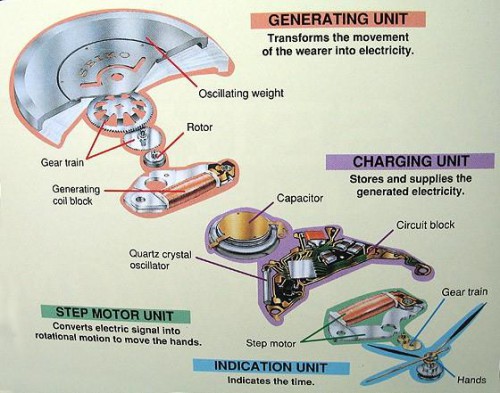 Seiko Kinetic drive system